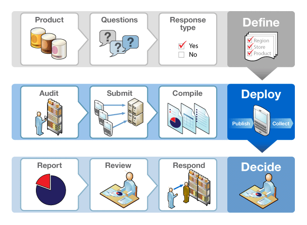 How it works: Define. Deploy. Decide. How Flowfinity Audits for Retail Performance Management works